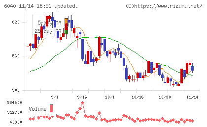 日本スキー場開発チャート