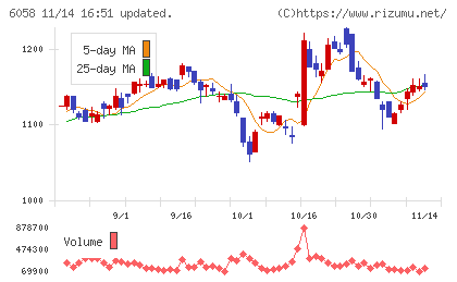 ベクトルチャート