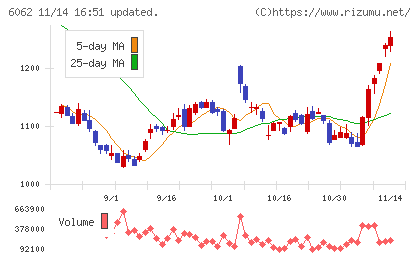 チャーム・ケア・コーポレーションチャート