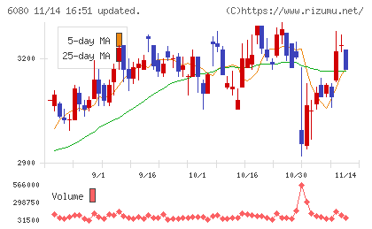 Ｍ＆Ａキャピタルパートナーズチャート