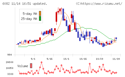 ライドオンエクスプレスホールディングスチャート