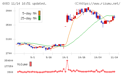 ＥＲＩホールディングスチャート