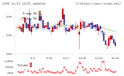 シンメンテホールディングスチャート
