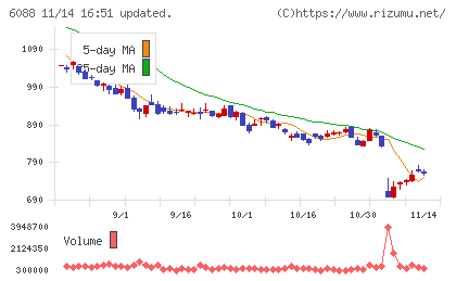 シグマクシス・ホールディングスチャート