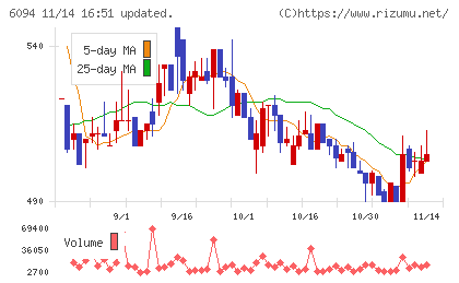 フリークアウト・ホールディングスチャート