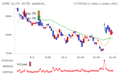 リクルートホールディングスチャート