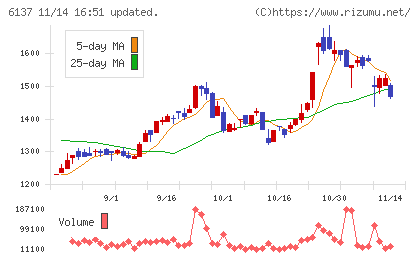 小池酸素工業チャート