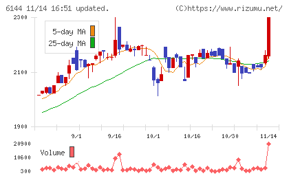 西部電機チャート