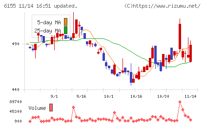 高松機械工業チャート