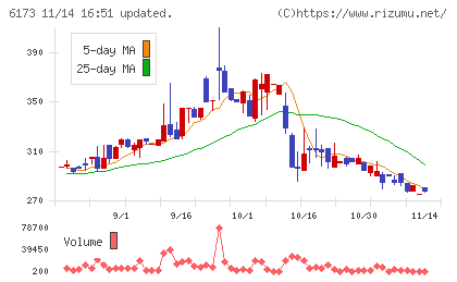 アクアラインチャート