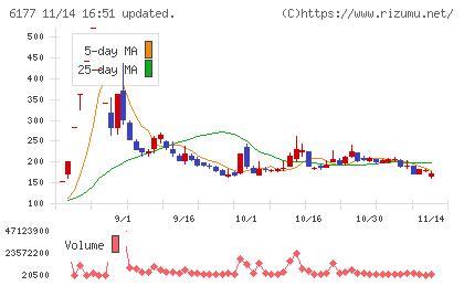 ＡｐｐＢａｎｋチャート