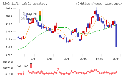 豊和工業チャート