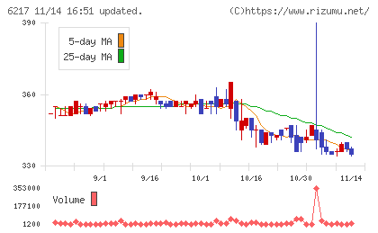 津田駒工業チャート