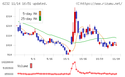 ＡＣＳＬチャート