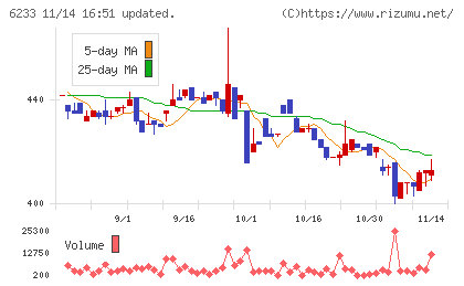 ＫＬＡＳＳチャート