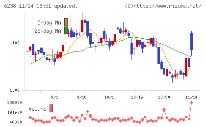 フリューチャート