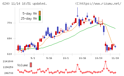 ヤマシンフィルタチャート