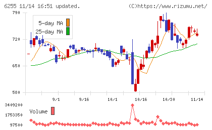 エヌ・ピー・シーチャート