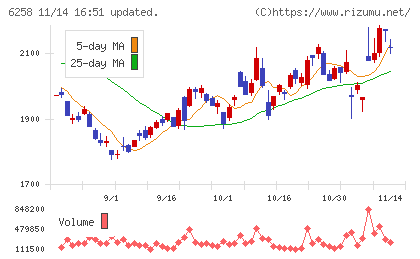 平田機工チャート