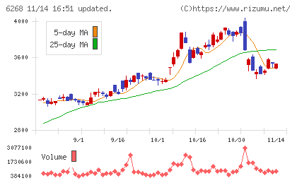 ナブテスコチャート