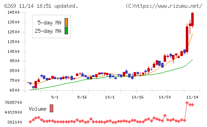 三井海洋開発チャート