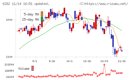 オイレス工業チャート