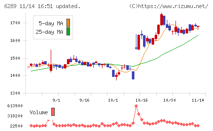 技研製作所チャート