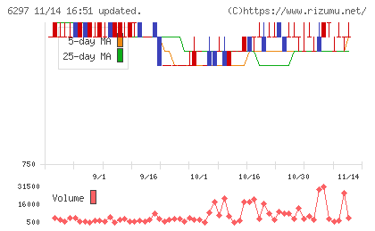 鉱研工業チャート