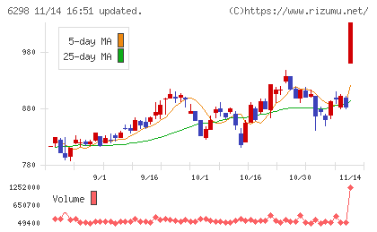 ワイエイシイホールディングスチャート