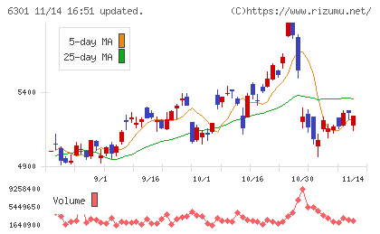 コマツチャート