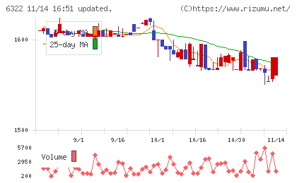 タクミナチャート