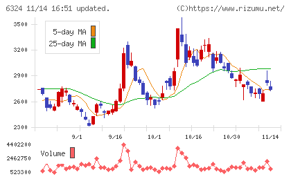 ハーモニック・ドライブ・システムズチャート