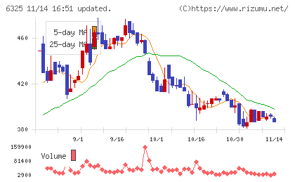 タカキタチャート
