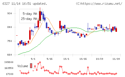 北川精機チャート