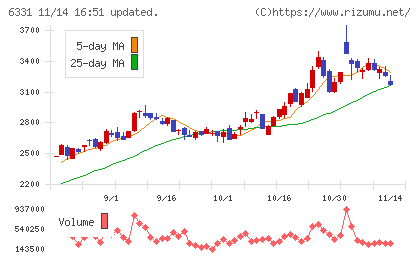 三菱化工機チャート