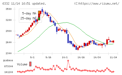 月島ホールディングスチャート