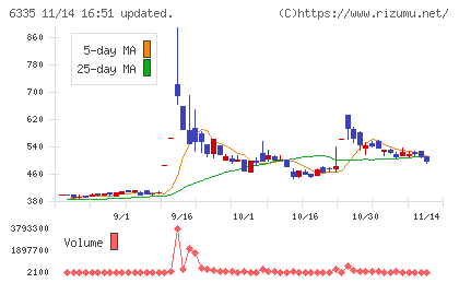 東京機械製作所チャート