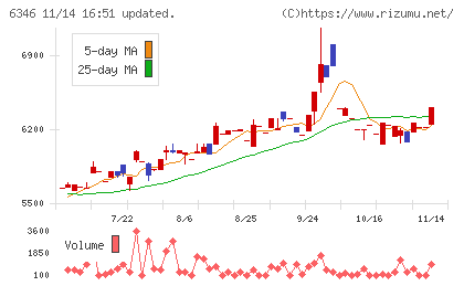 キクカワエンタープライズチャート