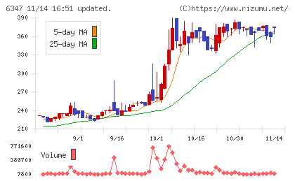 プラコーチャート