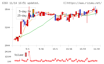 東京自働機械製作所チャート