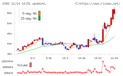 千代田化工建設チャート