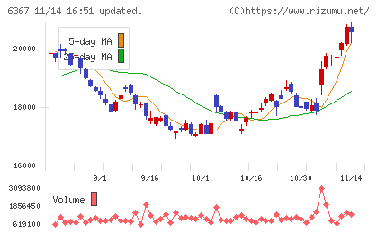 ダイキン工業チャート