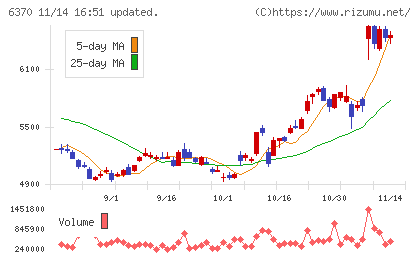 栗田工業チャート