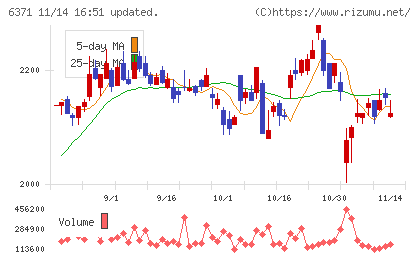 椿本チエインチャート