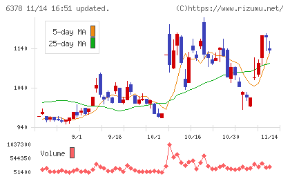 木村化工機チャート
