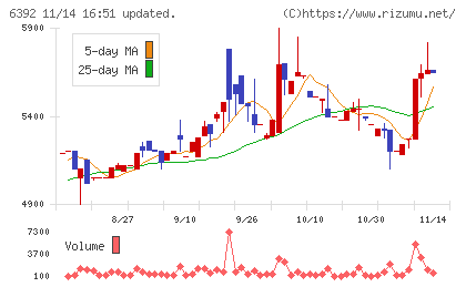 ヤマダコーポレーションチャート