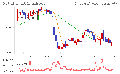 ＳＡＮＫＹＯチャート