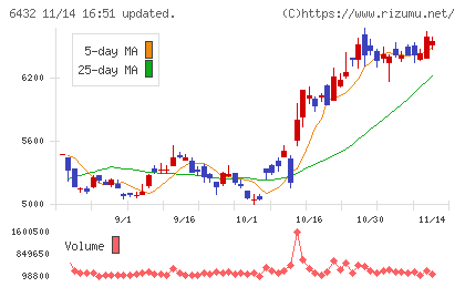 竹内製作所チャート