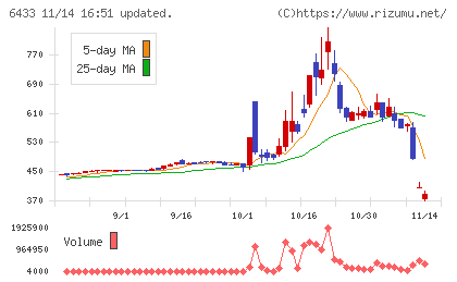 ヒーハイストチャート