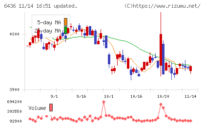 アマノチャート